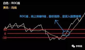 什么是股票ROC金叉