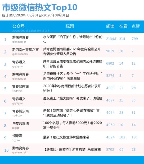 贵州团属微信公众号八月榜单