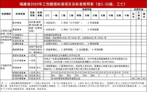 福建省工伤九级伤残赔偿标准计算表(福建省工伤保险条例待遇表)