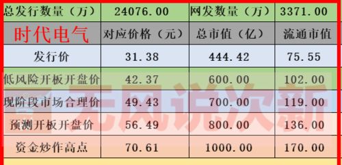 新股时代电气市值估值分析