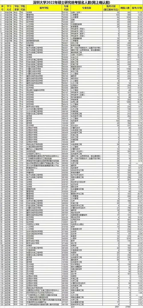 深圳大学自考人数统计表,深圳11435名考生通过2023年上半年自考？