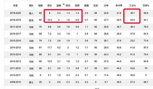 4中0 8中1 这是湖人第3巨头 这3000万赚得太轻松了吧