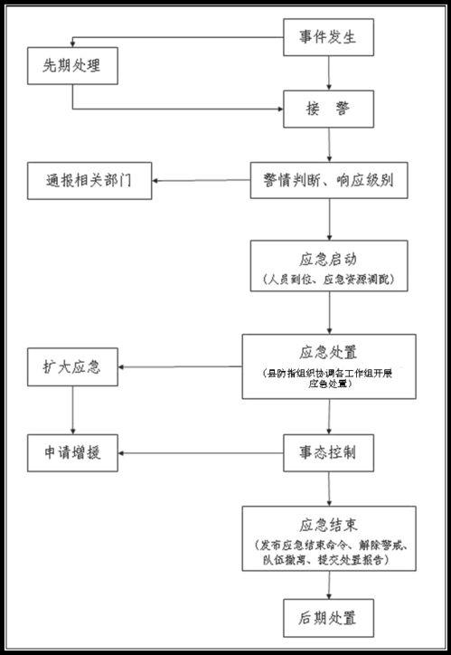 街道防汛抗旱方案范文大全;乡镇防汛演练方案及流程？