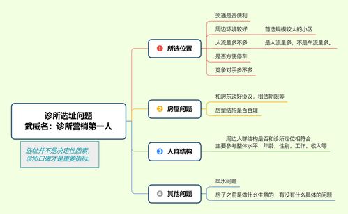 门诊营销第一人武威名老师分析 新开诊所选址技巧和注意事项