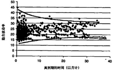 如何利用Vega对冲期权持仓风险