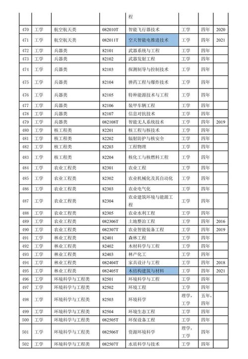 2022本科专业目录下载(图2)