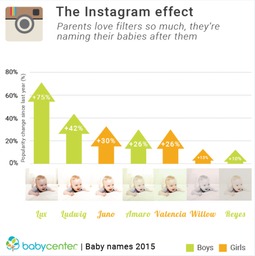 越来越多父母使用Instagram滤镜给孩子起名 