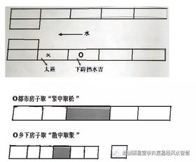 房屋坐向如何看