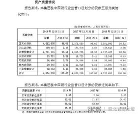 交通银行资产减值损失大增四成 不良率控制靠核销