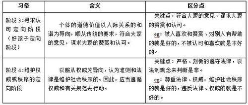 2020年甘肃教师招聘教育学知识点 科尔伯格道德阶段理论