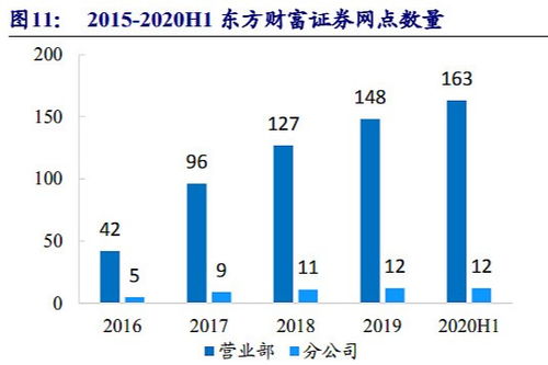 东方财富线下门店快速增长