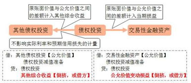 金融资产初始确认如何分类机期末如何进行后续计量