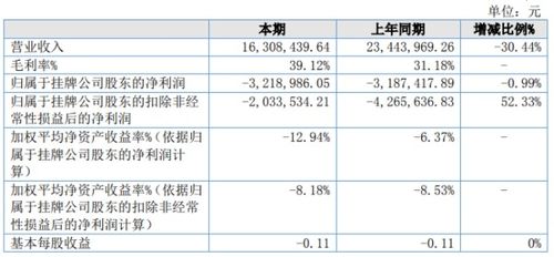 科拓生物净利下降10.01%