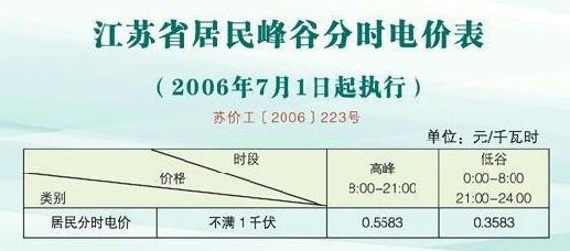 江苏居民用电峰谷时间  第1张