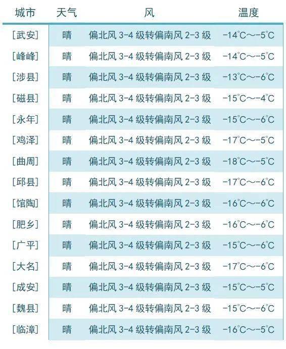 王炸级 降温到底有多冷 邯郸最高气温负数了