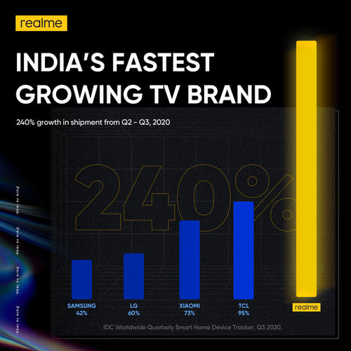 realme成印度增长最快电视品牌 二季度至第三季度增长240