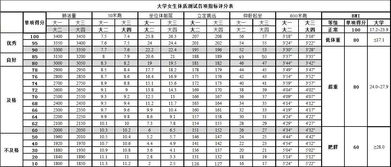 大学体测如何训练才能及格 