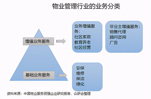 一年上市了15 家公司,物业管理的投资机会在哪里