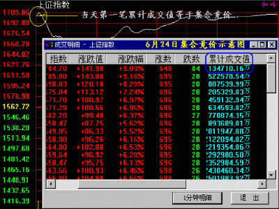 如何通过集合竞价看大盘