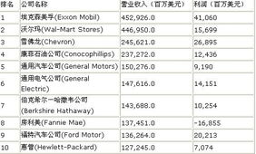 美国埃克森美孚在全球500强中排第几