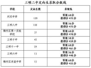 2018福建三明中考分数线