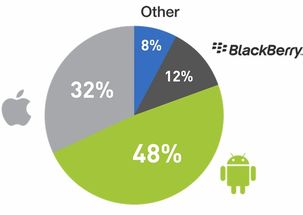 ios开发android开发,iOS开发和Adroid开发的比较与选择