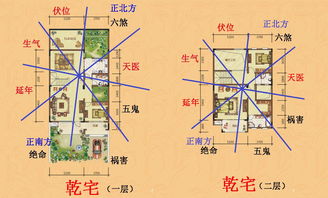 八宅风水基本知识吉凶方位图