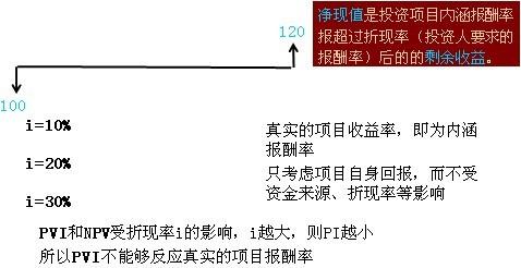 计算内含报酬率