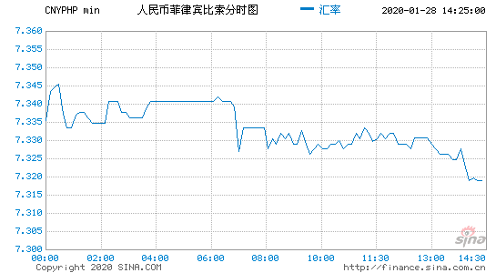 菲律宾汇率对人民币,菲律宾汇率对人民币:最新汇率走势 菲律宾汇率对人民币,菲律宾汇率对人民币:最新汇率走势 快讯