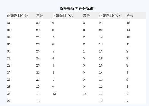 托福听力评分标准表