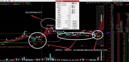 曰线，月线在什么情况下买入最佳时机