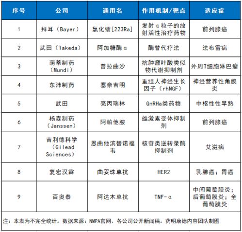 八月这9款创新药在中国获批,来自拜耳 杨森 吉利德 GILD.US 等公司 