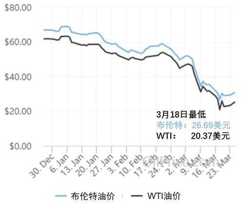 什么是布伦特油价