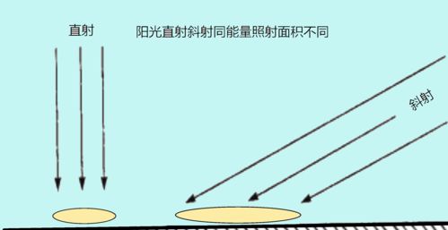 早晨的太阳柔和温馨,中午的太阳刺眼暴躁,是因为距离不同吗