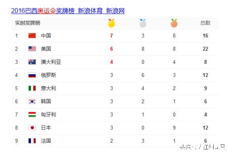 2016奥运会奖牌榜,中国2016奥运会奖牌榜