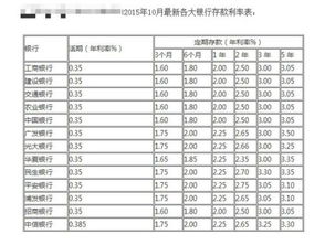 最近银行的年利率 1年 2年 5年 是多少,急