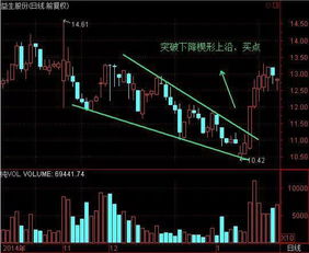 趋势形态中的确认卖点是什么?如何判别