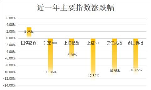 基金一年涨跌幅多少?