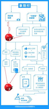 一张图看懂期权，股权，原始股权，哪个最实在