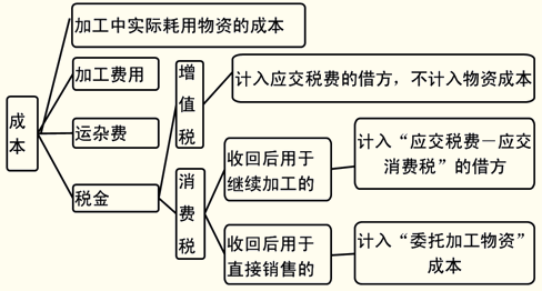 委托加工物资的消费税怎么做