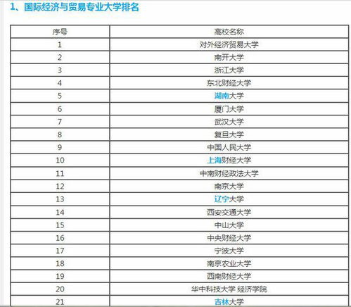 国际经济与贸易考研推荐院校，国际经济与贸易排名大学排名