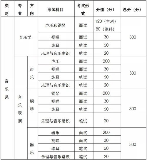 谁知道2022年湖南省音乐联考舞蹈专业生视唱练耳乐理以及副专业在总成绩中所占的比例