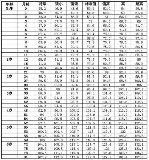 最新 儿童身高标准 6岁就1米3了,你家孩子排第几 家长看过来