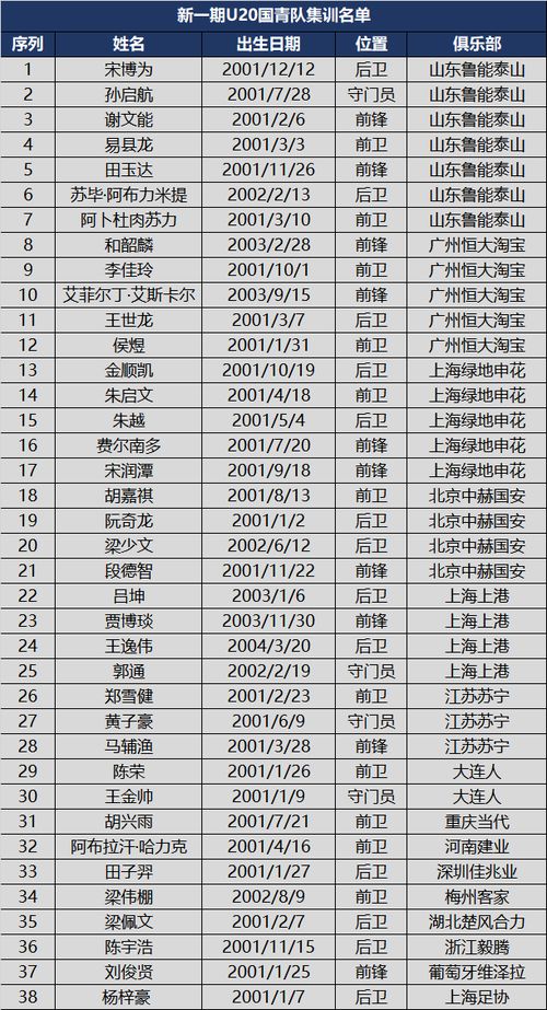 新一期中国足球四级国家队名单汇总,山东鲁能贡献最多达25人