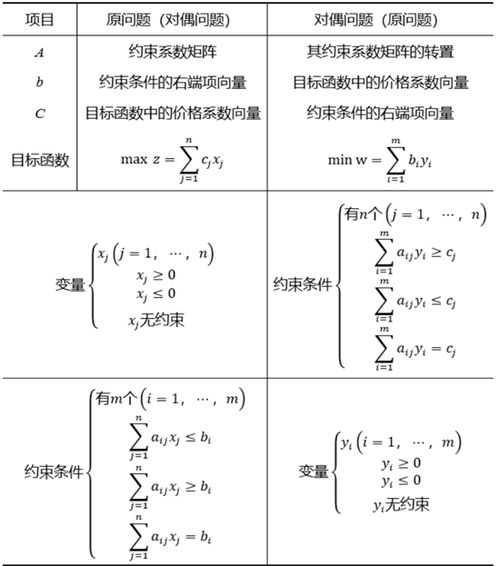 如何理解对偶问题,什么是对偶问题？-第2张图片