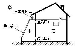 下图为北京某建筑设计院为我国华北平原农村地区设计的一幢高效利用太阳能的房屋模型图.该地区住宅的建设有 朝阳 和 朝阴 的说法. 朝阳 是指房屋朝向东南方向.据此完成下列小题 