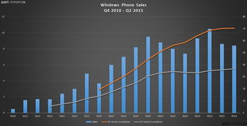 愁死微软 WP五年总销量还不及苹果一年图片2 