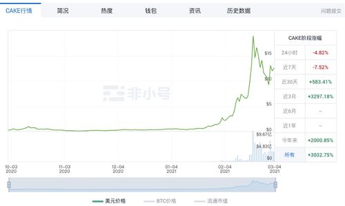  cake币市场行情走势,深度解析:Cake币市场走势分析-趋势、影响因素及投资策略 元宇宙