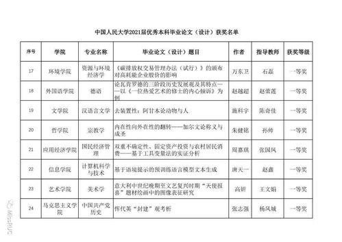 中国人民大学2021届优秀本科毕业论文 设计 及优秀指导教师评审结果的公示