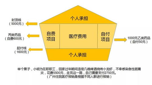 一起来看下社保对于疾病怎样报销 哪些不报